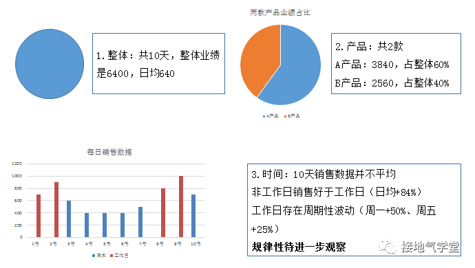 你写的数据分析报告没人看，为啥？！